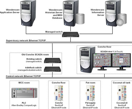 Figure 2. Orley Foods system topology for phases 1 and 2 of the project